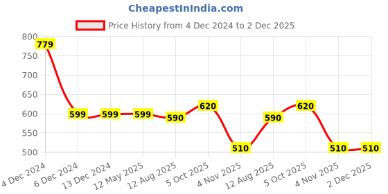 firstcry.com Babyhug Single Jersey Knit Dungaree and Full Sleeves T-Shirt Set with Teddy Print - Yellow & Royal Blue babyhug Price History Graph from 4 Dec 2024 to 1 Dec 2025