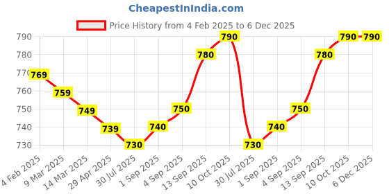 firstcry.com Babyhug Single Jersey Knit Dungaree & Full Sleeves T-Shirt With Teddy Bear Print - Navy Blue babyhug Price History Graph from 4 Feb 2025 to 6 Dec 2025