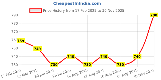 firstcry.com Babyhug Single Jersey Knit Dungaree & Full Sleeves T-Shirt With Teddy Bear Print - Navy Blue babyhug Price History Graph from 17 Feb 2025 to 30 Nov 2025