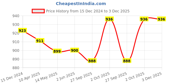 firstcry.com Babyhug Single Jersey Knit Dungaree & Full Sleeves Top With Floral Print - Navy Blue babyhug Price History Graph from 15 Dec 2024 to 1 Dec 2025