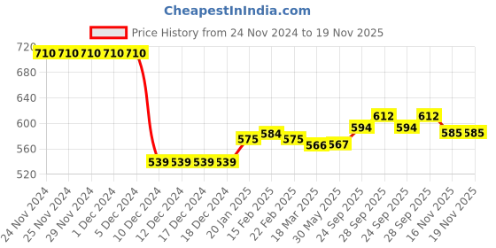 firstcry.com Babyhug Single Jersey Knit Dungaree and FullSleeves Striped T-Shirt Set with Bear Print - Red & Blue babyhug Price History Graph from 24 Nov 2024 to 19 Nov 2025