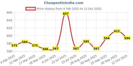 firstcry.com Babyhug Single Jersey Knit Dungaree and FullSleeves Striped T-Shirt Set with Bear Print - Red & Blue babyhug Price History Graph from 4 Feb 2025 to 12 Oct 2025