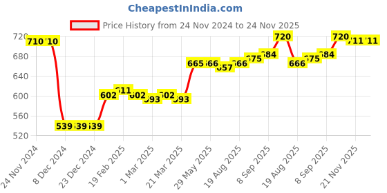 firstcry.com Babyhug Single Jersey Knit Dungaree and FullSleeves T-Shirt Set with Bear Print - Red & Blue babyhug Price History Graph from 24 Nov 2024 to 24 Nov 2025