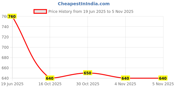 firstcry.com Babyhug Single Jersey Knit Dungaree & Half Sleeves Polo T-Shirt With Beach Theme Print - Blue & White babyhug Price History Graph from 19 Jun 2025 to 4 Nov 2025