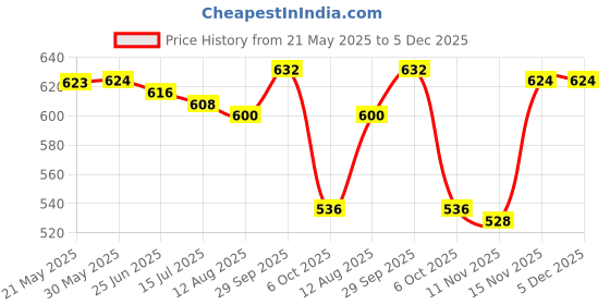 firstcry.com Babyhug Single Jersey Knit Dungaree & Half Sleeves Polo T-Shirt With Fish Print - Blue babyhug Price History Graph from 21 May 2025 to 5 Dec 2025