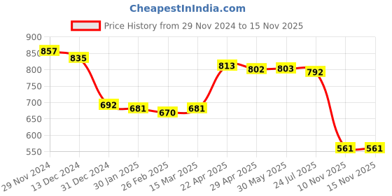 firstcry.com Babyhug Single Jersey Knit Dungaree and Half Sleeves Solid Color T-Shirt Set - Green Blue & White babyhug Price History Graph from 29 Nov 2024 to 15 Nov 2025