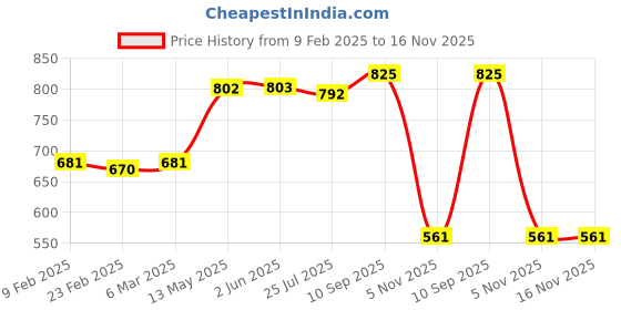 firstcry.com Babyhug Single Jersey Knit Dungaree and Half Sleeves Solid Color T-Shirt Set - Green Blue & White babyhug Price History Graph from 9 Feb 2025 to 15 Nov 2025