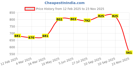 firstcry.com Babyhug Single Jersey Knit Dungaree and Half Sleeves Solid Color T-Shirt Set - Green Blue & White babyhug Price History Graph from 12 Feb 2025 to 23 Nov 2025