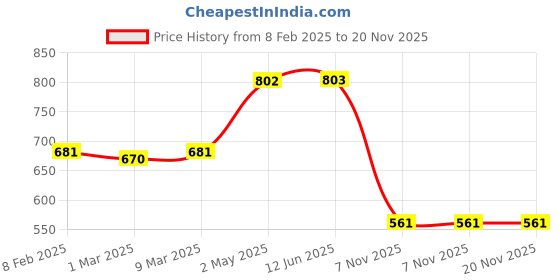 firstcry.com Babyhug Single Jersey Knit Dungaree and Half Sleeves Solid Color T-Shirt Set - Green Blue & White babyhug Price History Graph from 8 Feb 2025 to 20 Nov 2025