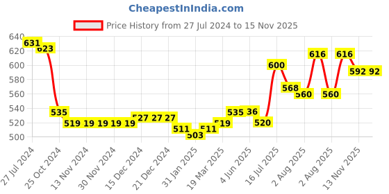 firstcry.com Babyhug Single Jersey Knit Dungaree &  Half Sleeves T-Shirt Dino Print - Red & Blue babyhug Price History Graph from 27 Jul 2024 to 15 Nov 2025