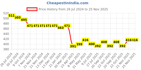 firstcry.com Babyhug Single Jersey Knit Dungaree & Half Sleeves T-Shirt Floral Print - White & Navy Blue babyhug Price History Graph from 26 Jul 2024 to 25 Nov 2025
