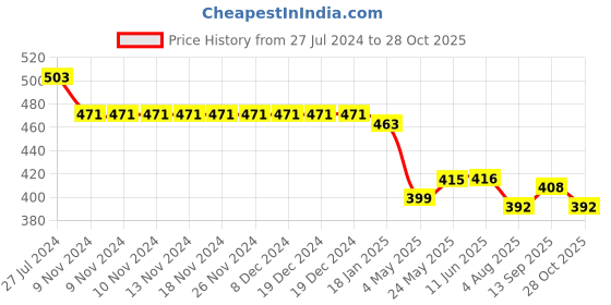 firstcry.com Babyhug Single Jersey Knit Dungaree & Half Sleeves T-Shirt Floral Print - White & Navy Blue babyhug Price History Graph from 27 Jul 2024 to 28 Oct 2025