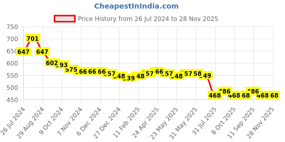 firstcry.com Babyhug Single Jersey Knit Dungaree & Half Sleeves T-Shirt Leaf Print - Multicolor babyhug Price History Graph from 26 Jul 2024 to 28 Nov 2025