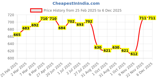 firstcry.com Babyhug Single Jersey Knit Dungaree & Half Sleeves T-Shirt With Animal Print - Blue & Orange babyhug Price History Graph from 25 Feb 2025 to 5 Dec 2025
