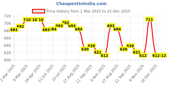 firstcry.com Babyhug Single Jersey Knit Dungaree & Half Sleeves T-Shirt With Animal Print - Blue & Orange babyhug Price History Graph from 2 Mar 2025 to 21 Dec 2025