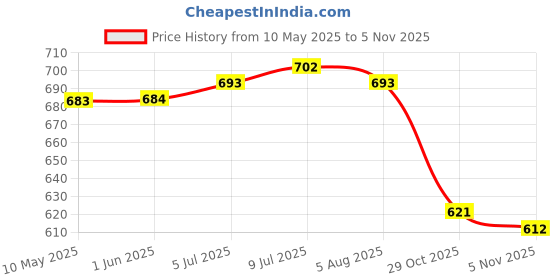 firstcry.com Babyhug Single Jersey Knit Dungaree & Half Sleeves T-Shirt With Animal Print - Blue & Orange babyhug Price History Graph from 10 May 2025 to 5 Nov 2025