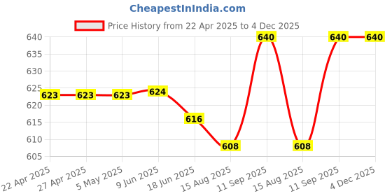 firstcry.com Babyhug Single Jersey Knit Dungaree & Half Sleeves T-Shirt With Animal Print - White & Yellow babyhug Price History Graph from 22 Apr 2025 to 4 Dec 2025