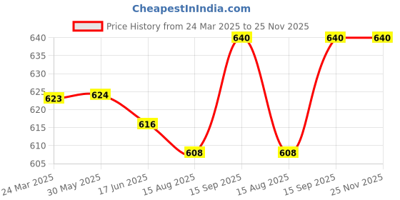 firstcry.com Babyhug Single Jersey Knit Dungaree & Half Sleeves T-Shirt With Animal Print - White & Yellow babyhug Price History Graph from 24 Mar 2025 to 24 Nov 2025