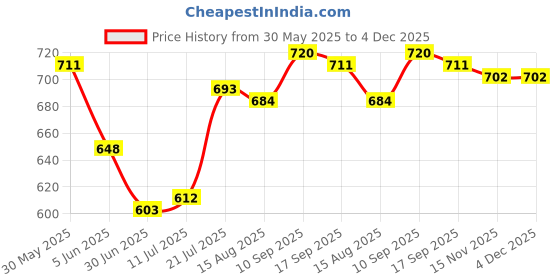 firstcry.com Babyhug Single Jersey Knit Dungaree & Half Sleeves T-Shirt With Animal Print - Yellow & Blue babyhug Price History Graph from 30 May 2025 to 3 Dec 2025