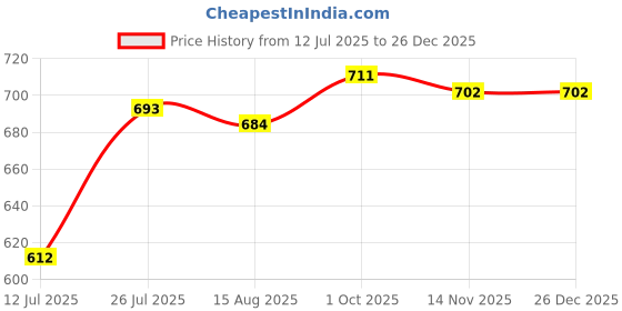 firstcry.com Babyhug Single Jersey Knit Dungaree & Half Sleeves T-Shirt With Animal Print - Yellow & Blue babyhug Price History Graph from 12 Jul 2025 to 26 Dec 2025