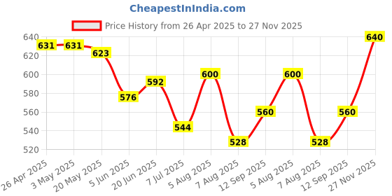 firstcry.com Babyhug Single Jersey Knit Dungaree & Half Sleeves T-Shirt With Beach Theme & Dino Print - Navy Blue babyhug Price History Graph from 26 Apr 2025 to 27 Nov 2025
