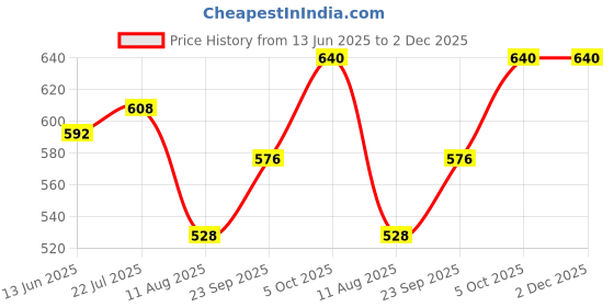 firstcry.com Babyhug Single Jersey Knit Dungaree & Half Sleeves T-Shirt With Beach Theme & Dino Print - Navy Blue babyhug Price History Graph from 13 Jun 2025 to 2 Dec 2025