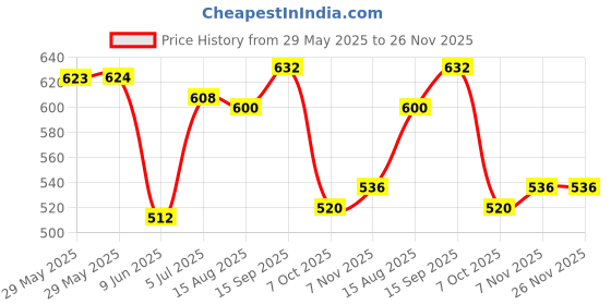 firstcry.com Babyhug Single Jersey Knit Dungaree & Half Sleeves T-Shirt With Beach Theme Print - Blue babyhug Price History Graph from 29 May 2025 to 25 Nov 2025