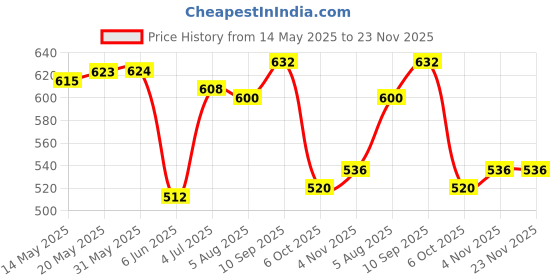 firstcry.com Babyhug Single Jersey Knit Dungaree & Half Sleeves T-Shirt With Beach Theme Print - Blue babyhug Price History Graph from 14 May 2025 to 23 Nov 2025