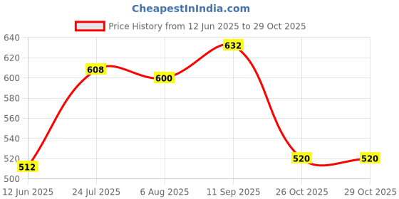firstcry.com Babyhug Single Jersey Knit Dungaree & Half Sleeves T-Shirt With Beach Theme Print - Blue babyhug Price History Graph from 12 Jun 2025 to 29 Oct 2025