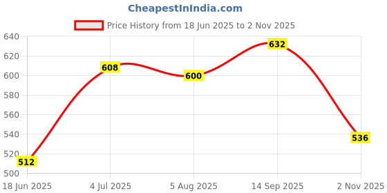firstcry.com Babyhug Single Jersey Knit Dungaree & Half Sleeves T-Shirt With Beach Theme Print - Blue babyhug Price History Graph from 18 Jun 2025 to 2 Nov 2025