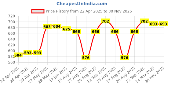 firstcry.com Babyhug Single Jersey Knit Dungaree & Half Sleeves T-Shirt With Beach Theme Print - Blue & White babyhug Price History Graph from 22 Apr 2025 to 30 Nov 2025