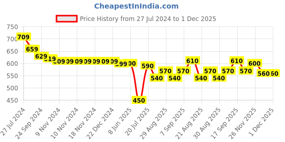 firstcry.com Babyhug Single Jersey Knit Dungaree & Half Sleeves T-Shirt with Boat Print - Multiolour babyhug Price History Graph from 27 Jul 2024 to 1 Dec 2025