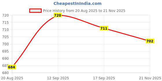 firstcry.com Babyhug Single Jersey Knit Dungaree & Half Sleeves T-Shirt With Boat Print - White & Yellow babyhug Price History Graph from 20 Aug 2025 to 21 Nov 2025
