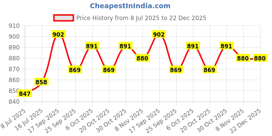 firstcry.com Babyhug Single Jersey Knit Dungaree & Half Sleeves T-Shirt With Dino Print - Blue babyhug Price History Graph from 8 Jul 2025 to 22 Dec 2025
