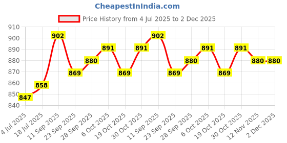 firstcry.com Babyhug Single Jersey Knit Dungaree & Half Sleeves T-Shirt With Dino Print - Blue babyhug Price History Graph from 4 Jul 2025 to 2 Dec 2025