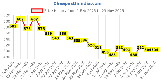 firstcry.com Babyhug Single Jersey Knit Dungaree & Half Sleeves T-Shirt With Floral & Polka Dot Print - White & Pink babyhug Price History Graph from 1 Feb 2025 to 23 Nov 2025