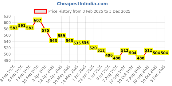 firstcry.com Babyhug Single Jersey Knit Dungaree & Half Sleeves T-Shirt With Floral & Polka Dot Print - White & Pink babyhug Price History Graph from 3 Feb 2025 to 3 Dec 2025