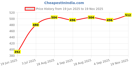 firstcry.com Babyhug Single Jersey Knit Dungaree & Half Sleeves T-Shirt With Leaves Print - Light Blue babyhug Price History Graph from 19 Jun 2025 to 19 Nov 2025