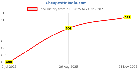 firstcry.com Babyhug Single Jersey Knit Dungaree & Half Sleeves T-Shirt With Leaves Print - Light Blue babyhug Price History Graph from 2 Jul 2025 to 24 Nov 2025