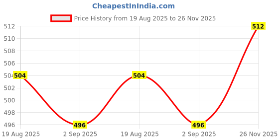 firstcry.com Babyhug Single Jersey Knit Dungaree & Half Sleeves T-Shirt With Leaves Print - Light Blue babyhug Price History Graph from 19 Aug 2025 to 26 Nov 2025
