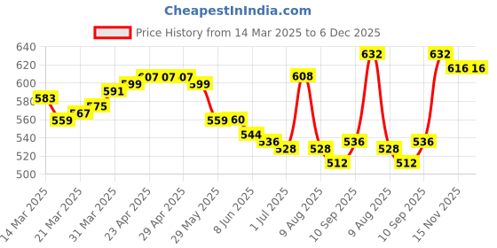 firstcry.com Babyhug Single Jersey Knit Dungaree & Half Sleeves T-Shirt With Lion On Beach Print - Light Blue & Orange babyhug Price History Graph from 14 Mar 2025 to 5 Dec 2025