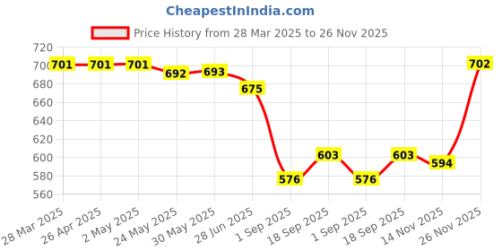 firstcry.com Babyhug Single Jersey Knit Dungaree & Half Sleeves T-Shirt With Shark Print - Light & Navy Blue babyhug Price History Graph from 28 Mar 2025 to 26 Nov 2025