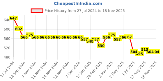firstcry.com Babyhug Single Jersey Knit Dungaree & Half Sleeves T-Shirt with Striped & Animal Print - Blue babyhug Price History Graph from 27 Jul 2024 to 17 Nov 2025