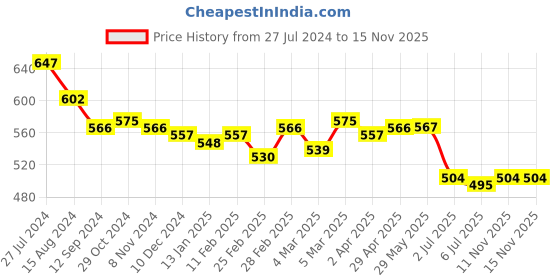 firstcry.com Babyhug Single Jersey Knit Dungaree & Half Sleeves T-Shirt with Striped & Animal Print - Blue babyhug Price History Graph from 27 Jul 2024 to 15 Nov 2025