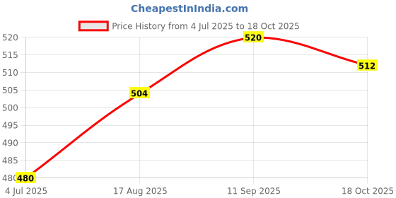 firstcry.com Babyhug Single Jersey Knit Dungaree & Half Sleeves T-Shirt With Tropical Theme - Navy Blue babyhug Price History Graph from 4 Jul 2025 to 18 Oct 2025