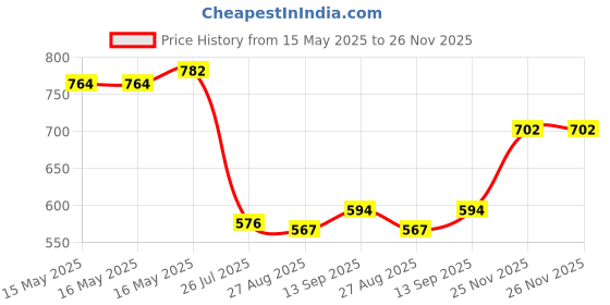 firstcry.com Babyhug Single Jersey Knit Dungaree & Half Sleeves T-Shirt With Tropical Theme Print - White & Green babyhug Price History Graph from 15 May 2025 to 25 Nov 2025