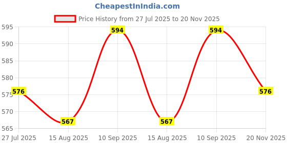 firstcry.com Babyhug Single Jersey Knit Dungaree & Half Sleeves T-Shirt With Tropical Theme Print - White & Green babyhug Price History Graph from 27 Jul 2025 to 20 Nov 2025