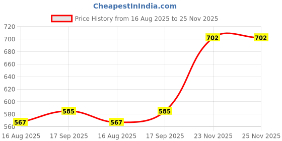 firstcry.com Babyhug Single Jersey Knit Dungaree & Half Sleeves T-Shirt With Tropical Theme Print - White & Green babyhug Price History Graph from 16 Aug 2025 to 25 Nov 2025