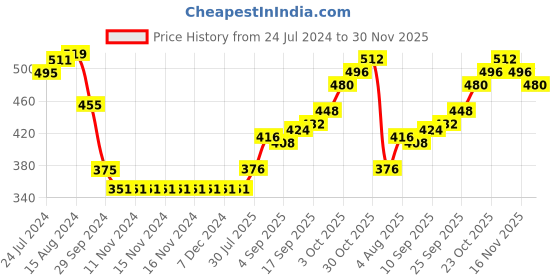 firstcry.com Babyhug Single Jersey Knit Dungaree Set With Porcupine Printed Half Sleeves Tee - White & Pink babyhug Price History Graph from 24 Jul 2024 to 30 Nov 2025