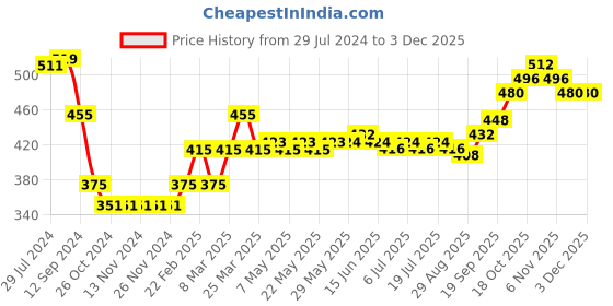 firstcry.com Babyhug Single Jersey Knit Dungaree Set With Porcupine Printed Half Sleeves Tee - White & Pink babyhug Price History Graph from 29 Jul 2024 to 1 Dec 2025